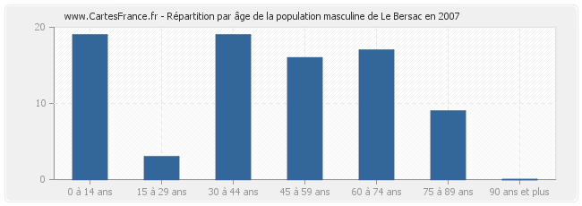Répartition par âge de la population masculine de Le Bersac en 2007